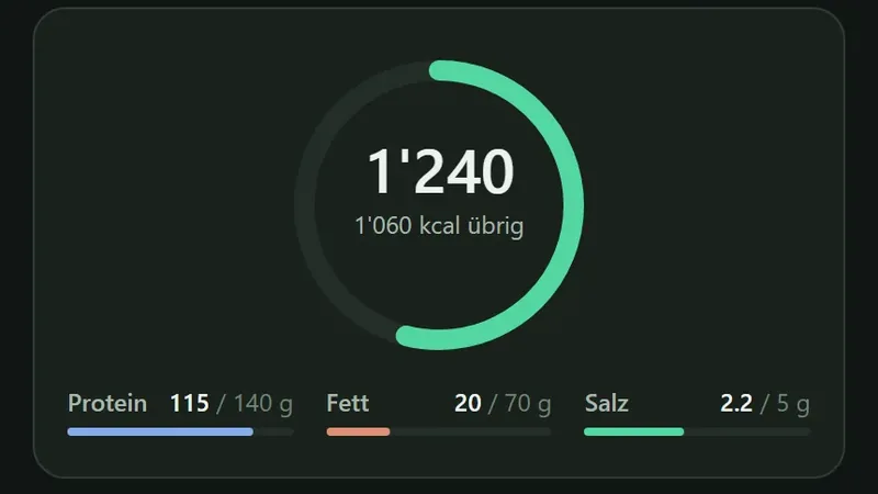 Tagesring mit den verbleibenden Kalorien.
